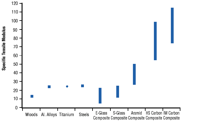 Specifica stiffness
