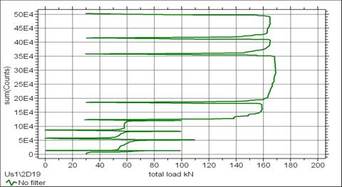 Figure 10  Felicity Ratio of 0.5 at 160KN side squeeze load (A23 chassis)