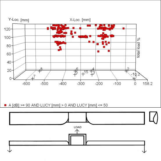 Figure 12  Showing AE location v load on A22’s beam wing + loading points