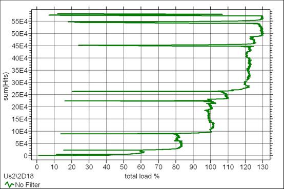 Figure 13  FR of 1 at 80%,0.8 at 100%,0.6 at 120%,0 at 130% load on A22’s beam wing