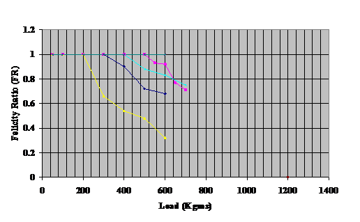 Figure 3  Showing a typical FR v load plots for problematic down force wings