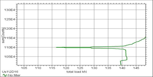 Figure 6  Felicity Ratio of 0.91 at 140KN side squeeze load (A22 chassis)